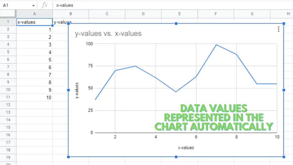 Data values are converted to a chart automatically in Google Sheets