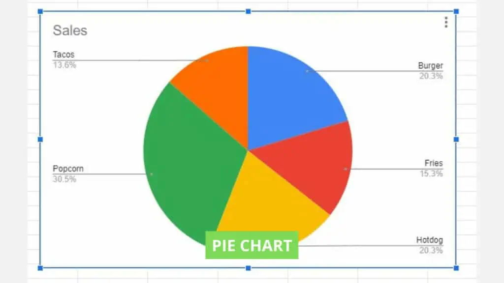 The default pie chart in Google Sheets