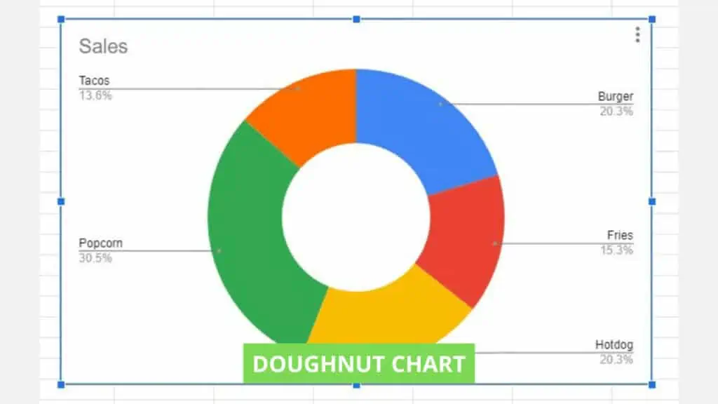 The doughnut type pie chart in Google Sheets